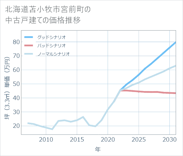 北海道苫小牧市宮前町の中古戸建て価格推移