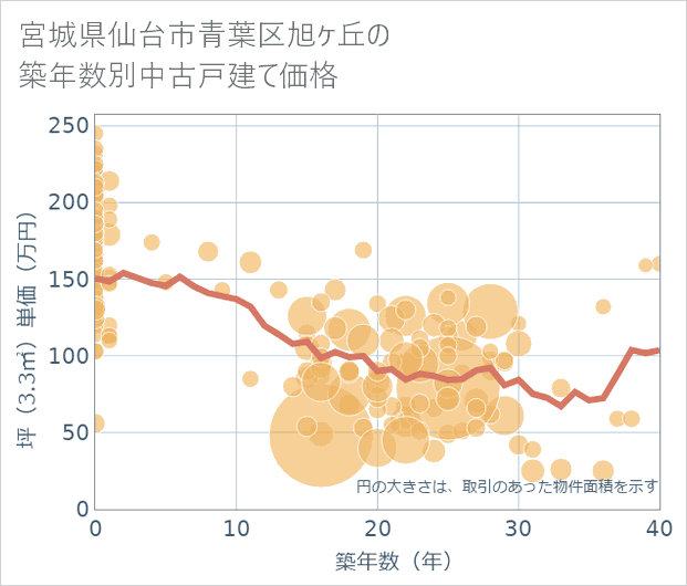 宮城県仙台市青葉区旭ケ丘の築年数別の中古戸建て坪単価