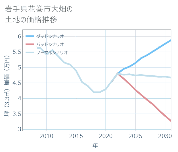 岩手県花巻市大畑の土地価格推移