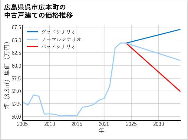 広島県呉市広本町の中古戸建て価格推移