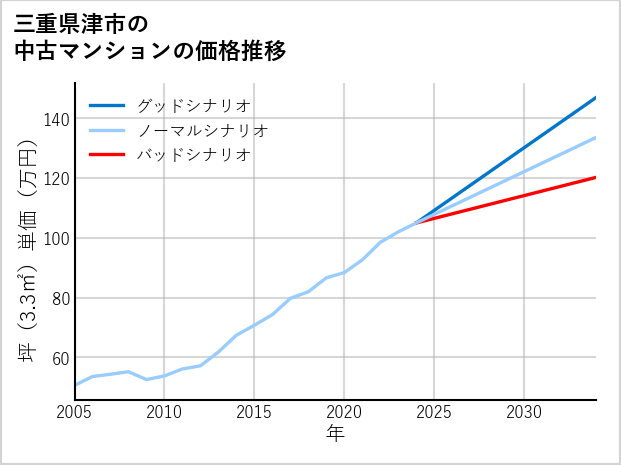 三重県津市の中古マンション価格推移