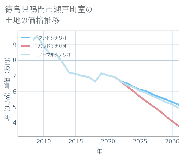 徳島県鳴門市瀬戸町室の土地価格推移