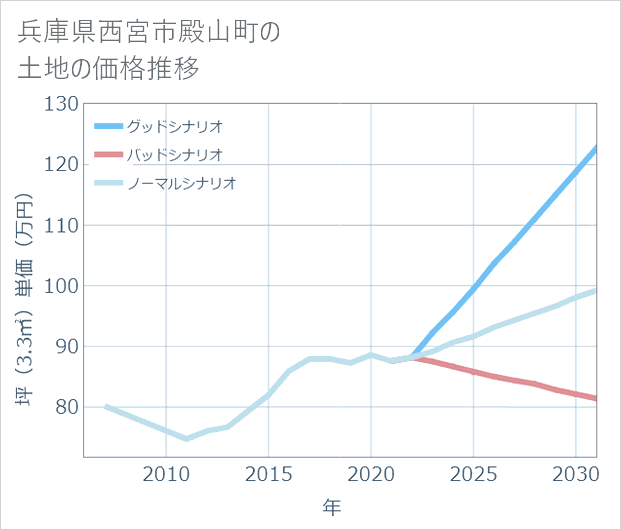 兵庫県西宮市殿山町の土地価格推移