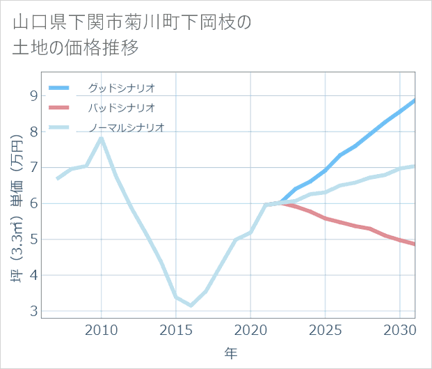 山口県下関市菊川町下岡枝の土地価格推移