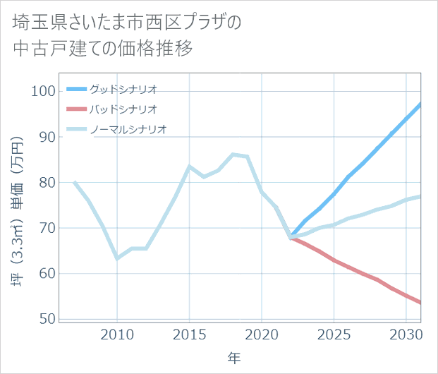 埼玉県さいたま市西区プラザの中古戸建て価格推移