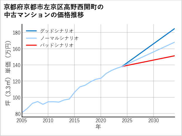 京都府京都市左京区高野西開町の中古マンション価格推移