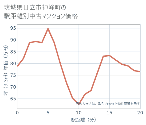 茨城県日立市神峰町の徒歩距離別の中古マンション坪単価