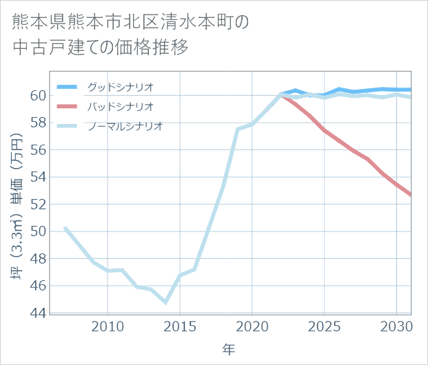 熊本県熊本市北区清水本町の中古戸建て価格推移