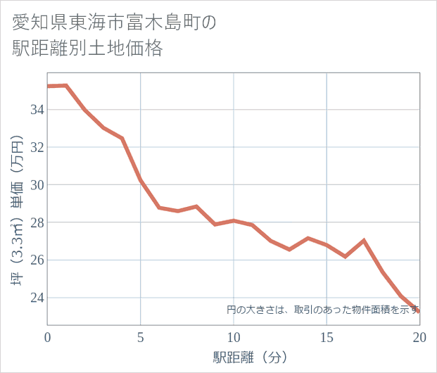 愛知県東海市富木島町の徒歩距離別の土地坪単価