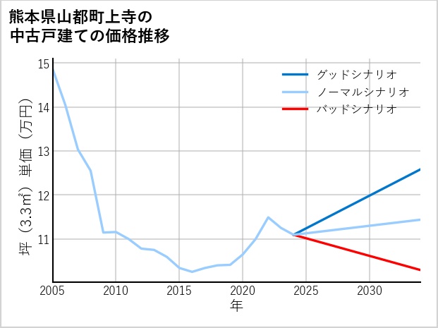 熊本県山都町上寺の中古戸建て価格推移
