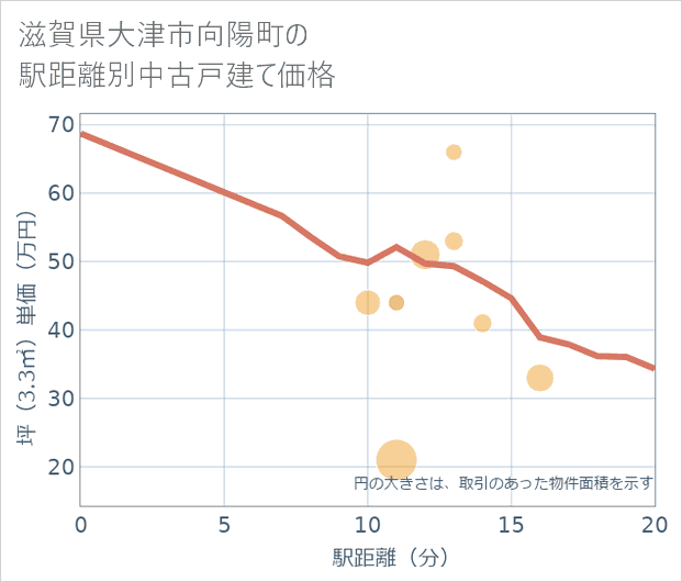 滋賀県大津市向陽町の徒歩距離別の中古戸建て坪単価