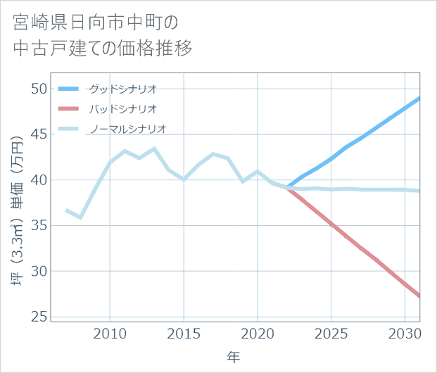 宮崎県日向市中町の中古戸建て価格推移