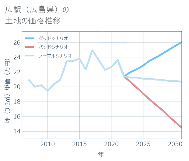 広駅(広島県)の土地価格推移