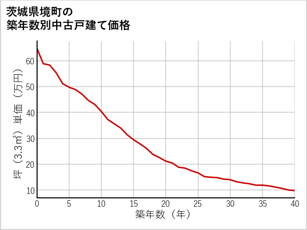 茨城県境町の築年数別の中古戸建て坪単価