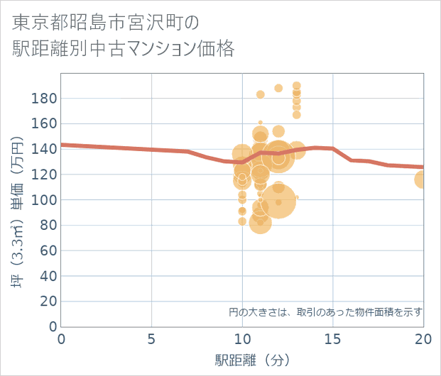 東京都昭島市宮沢町の徒歩距離別の中古マンション坪単価