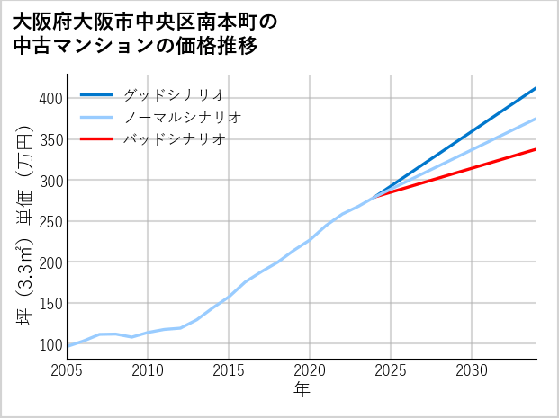 大阪府大阪市中央区南本町の中古マンション価格推移