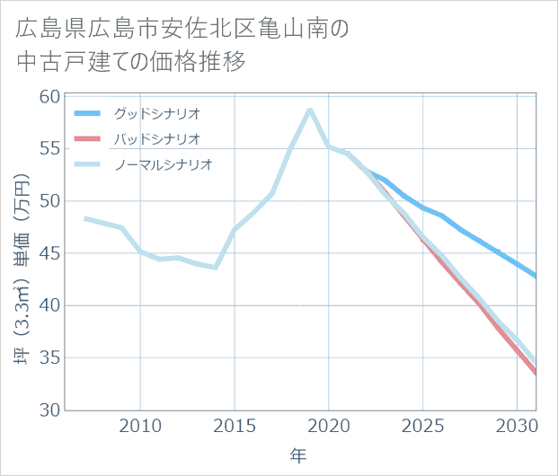 広島県広島市安佐北区亀山南の中古戸建て価格推移