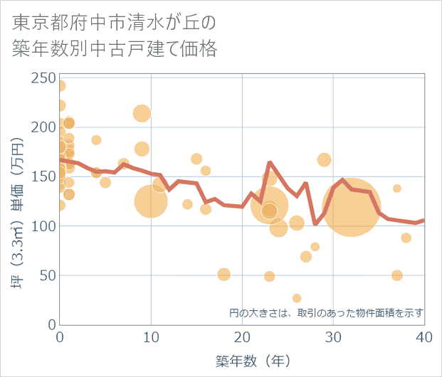 東京都府中市清水が丘の築年数別の中古戸建て坪単価