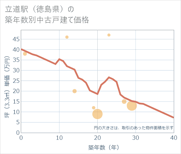立道駅(徳島県)の築年数別の中古戸建て坪単価