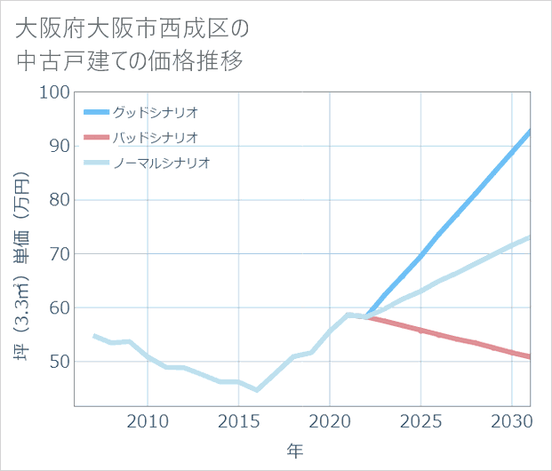 大阪府大阪市西成区の中古戸建て価格推移