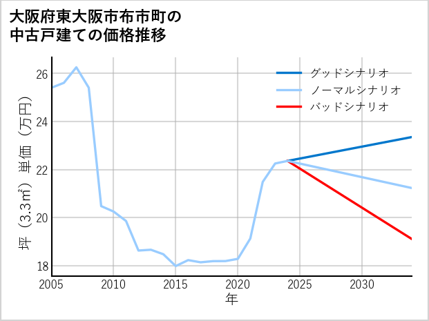 大阪府東大阪市布市町の中古戸建て価格推移