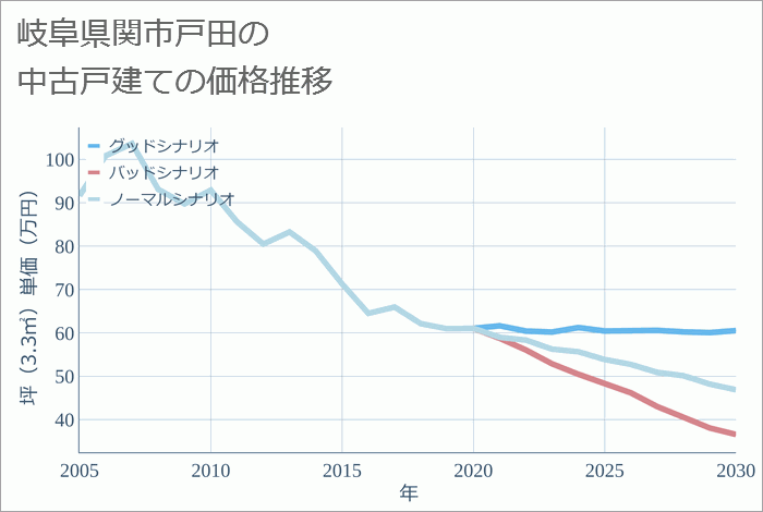 岐阜県関市戸田の中古戸建て価格推移