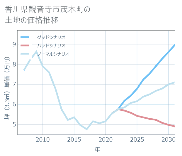 香川県観音寺市茂木町の土地価格推移