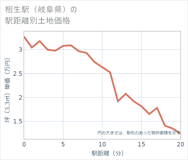 相生駅(岐阜県)の徒歩距離別の土地坪単価