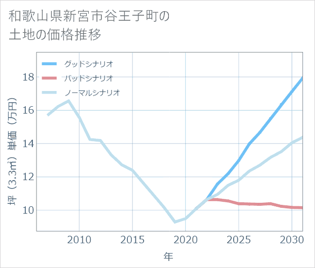 和歌山県新宮市谷王子町の土地価格推移