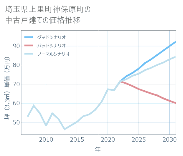 埼玉県上里町神保原町の中古戸建て価格推移