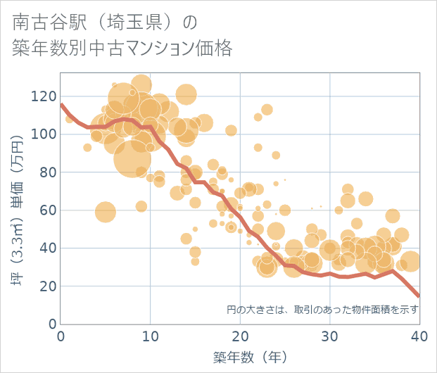 南古谷駅（埼玉県）の築年数別の中古マンション坪単価