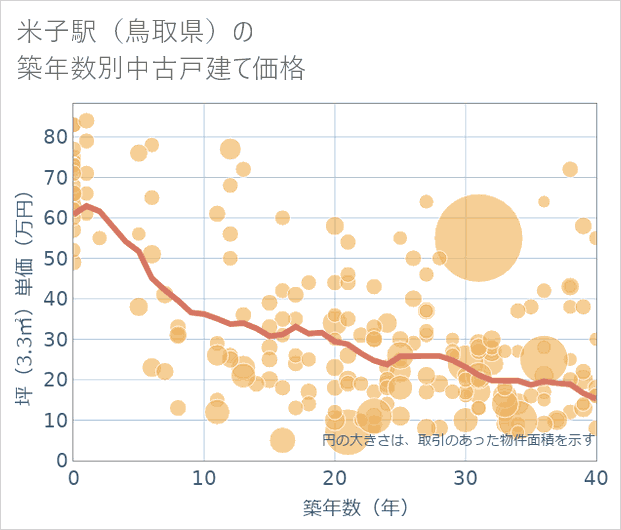 米子駅(鳥取県)の築年数別の中古戸建て坪単価
