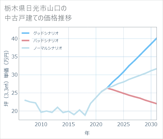 栃木県日光市山口の中古戸建て価格推移