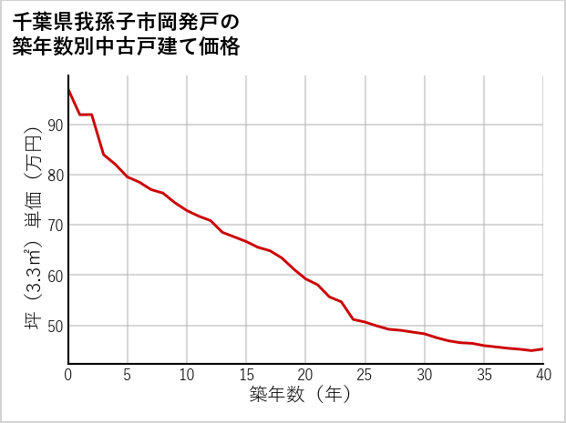 千葉県我孫子市岡発戸の築年数別の中古戸建て坪単価