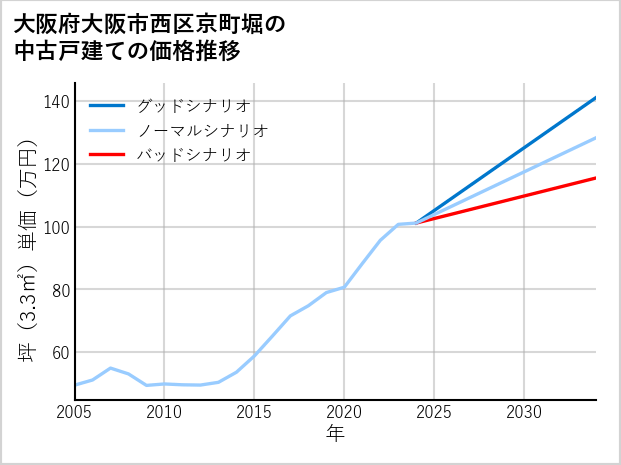 大阪府大阪市西区京町堀の中古戸建て価格推移