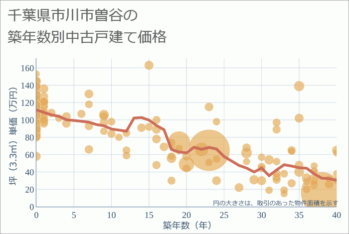 千葉県市川市曽谷の築年数別の中古戸建て坪単価