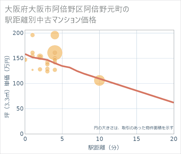 大阪府大阪市阿倍野区阿倍野元町の徒歩距離別の中古マンション坪単価