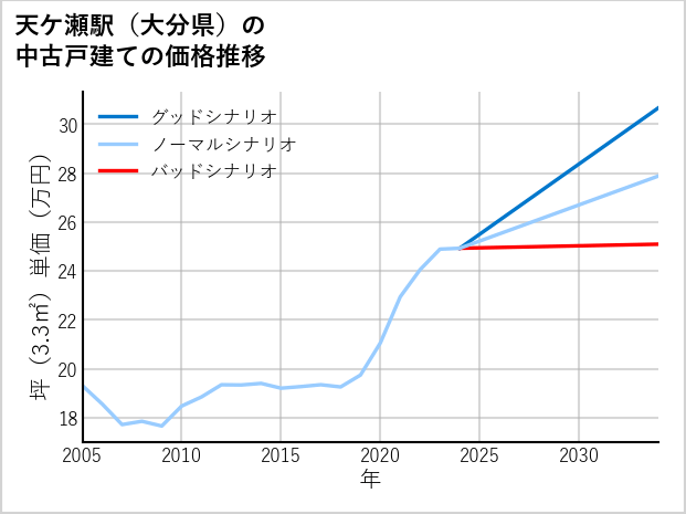 天ケ瀬駅（大分県）の中古戸建て価格推移