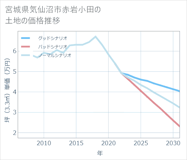 宮城県気仙沼市赤岩小田の土地価格推移