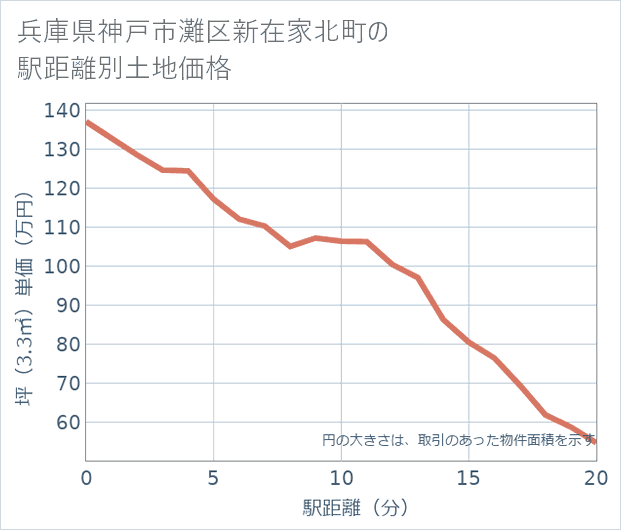 兵庫県神戸市灘区新在家北町の徒歩距離別の土地坪単価