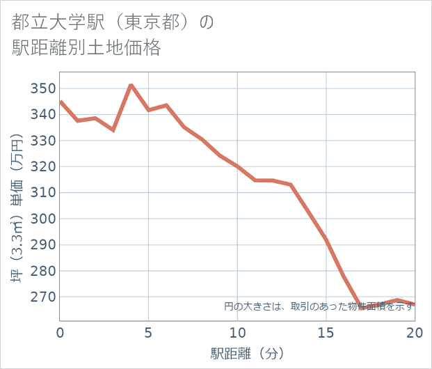 都立大学駅(東京都)の徒歩距離別の土地坪単価