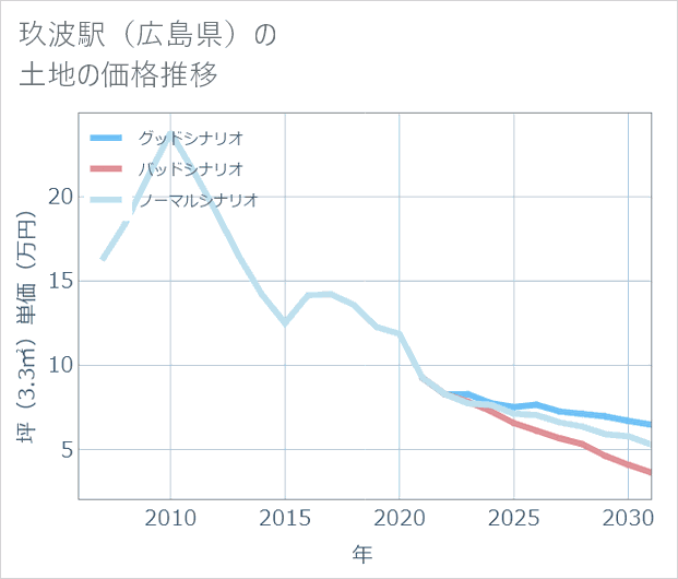 玖波駅(広島県)の土地価格推移