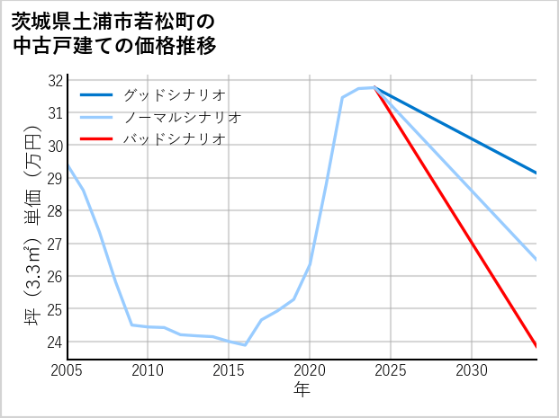 茨城県土浦市若松町の中古戸建て価格推移