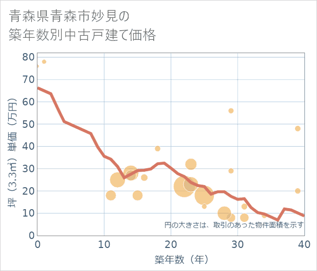 青森県青森市妙見の築年数別の中古戸建て坪単価