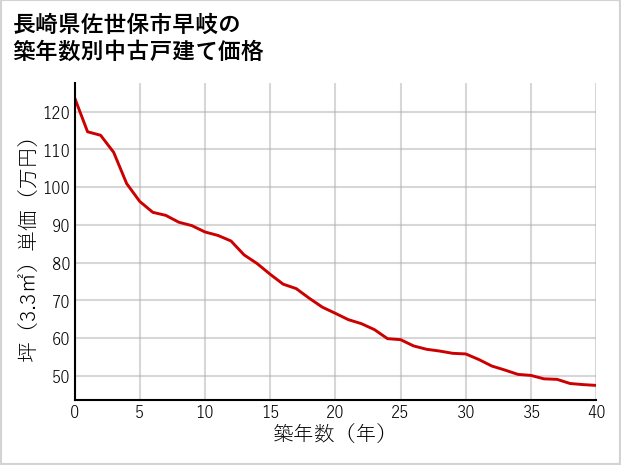 長崎県佐世保市早岐の築年数別の中古戸建て坪単価