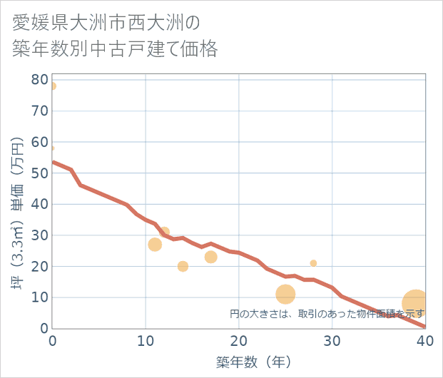 愛媛県大洲市西大洲の築年数別の中古戸建て坪単価