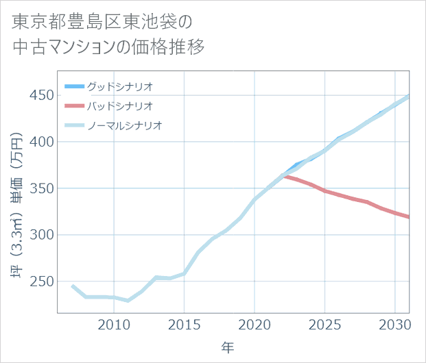東京都豊島区東池袋の中古マンション価格推移