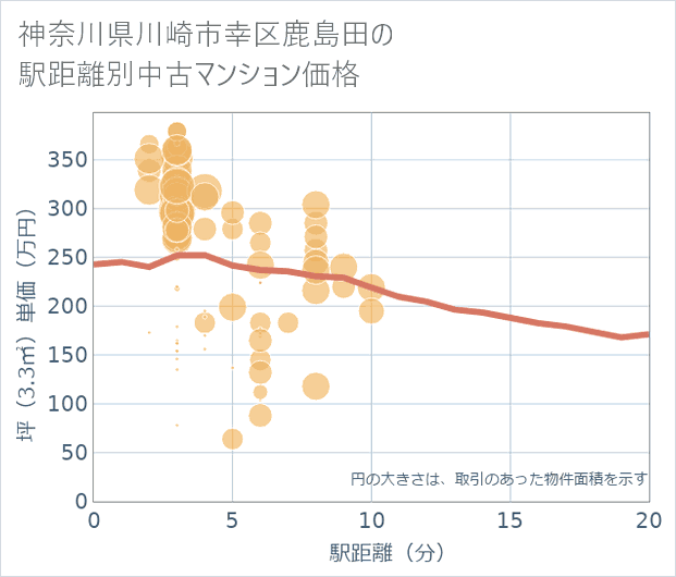 神奈川県川崎市幸区鹿島田の徒歩距離別の中古マンション坪単価