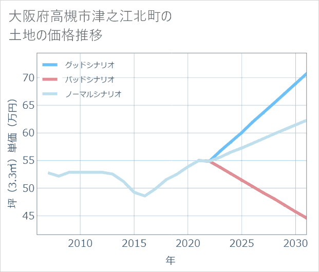 大阪府高槻市津之江北町の土地価格推移