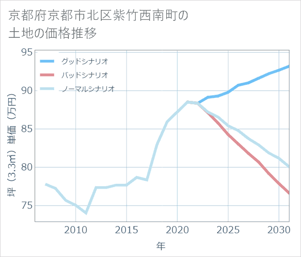 京都府京都市北区紫竹西南町の土地価格推移